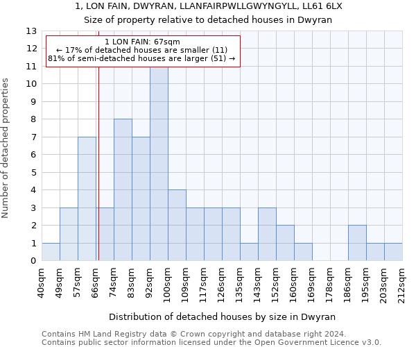 1, LON FAIN, DWYRAN, LLANFAIRPWLLGWYNGYLL, LL61 6LX: Size of property relative to detached houses in Dwyran