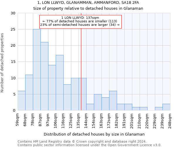 1, LON LLWYD, GLANAMMAN, AMMANFORD, SA18 2FA: Size of property relative to detached houses in Glanaman