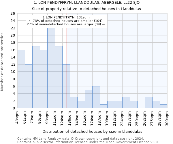 1, LON PENDYFFRYN, LLANDDULAS, ABERGELE, LL22 8JQ: Size of property relative to detached houses in Llanddulas