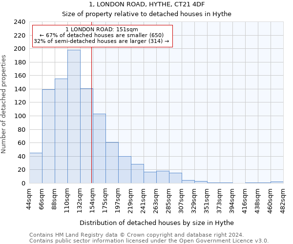 1, LONDON ROAD, HYTHE, CT21 4DF: Size of property relative to detached houses in Hythe