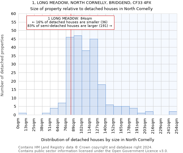 1, LONG MEADOW, NORTH CORNELLY, BRIDGEND, CF33 4PX: Size of property relative to detached houses in North Cornelly