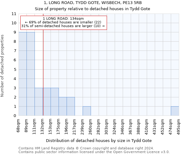 1, LONG ROAD, TYDD GOTE, WISBECH, PE13 5RB: Size of property relative to detached houses in Tydd Gote