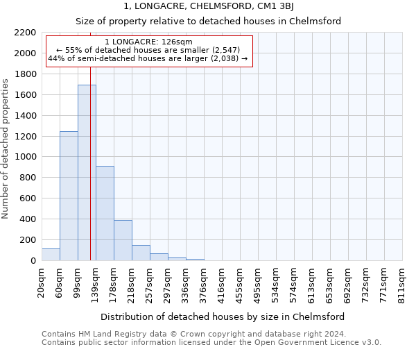 1, LONGACRE, CHELMSFORD, CM1 3BJ: Size of property relative to detached houses in Chelmsford