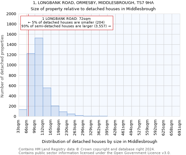 1, LONGBANK ROAD, ORMESBY, MIDDLESBROUGH, TS7 9HA: Size of property relative to detached houses in Middlesbrough