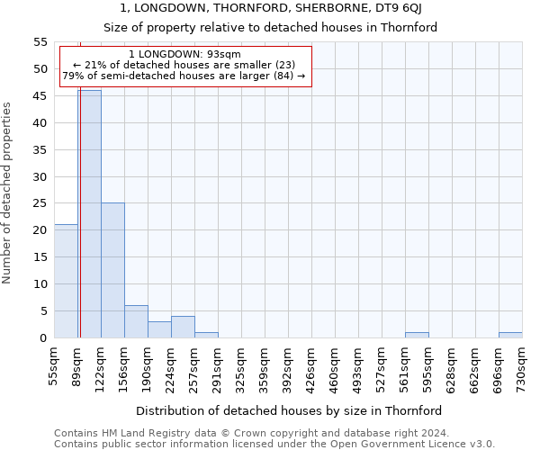1, LONGDOWN, THORNFORD, SHERBORNE, DT9 6QJ: Size of property relative to detached houses in Thornford