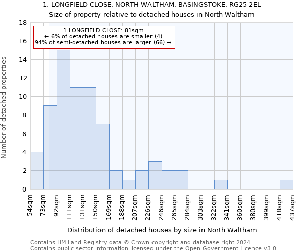 1, LONGFIELD CLOSE, NORTH WALTHAM, BASINGSTOKE, RG25 2EL: Size of property relative to detached houses in North Waltham