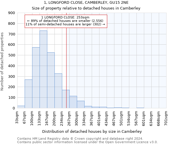 1, LONGFORD CLOSE, CAMBERLEY, GU15 2NE: Size of property relative to detached houses in Camberley