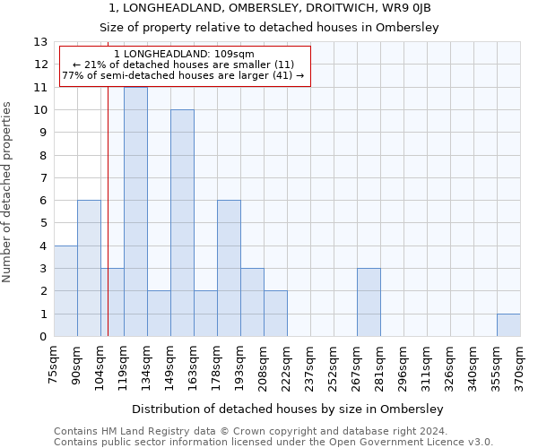 1, LONGHEADLAND, OMBERSLEY, DROITWICH, WR9 0JB: Size of property relative to detached houses in Ombersley