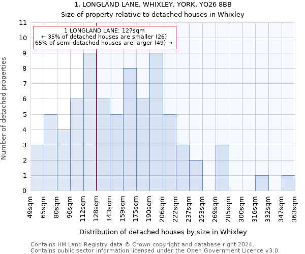 1, LONGLAND LANE, WHIXLEY, YORK, YO26 8BB: Size of property relative to detached houses in Whixley