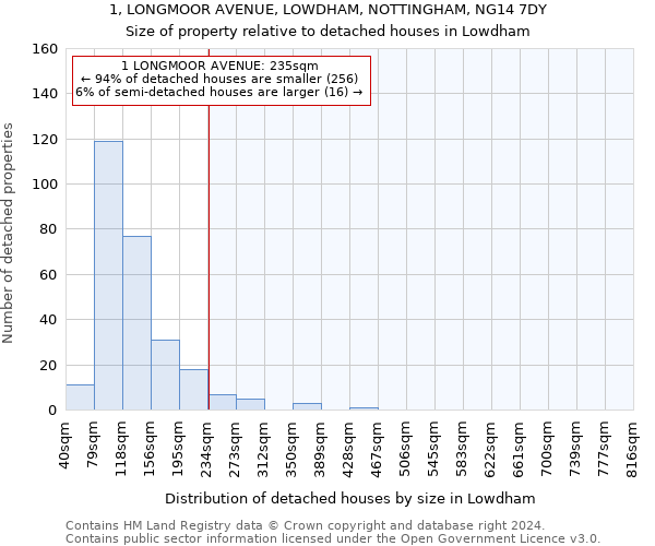 1, LONGMOOR AVENUE, LOWDHAM, NOTTINGHAM, NG14 7DY: Size of property relative to detached houses in Lowdham