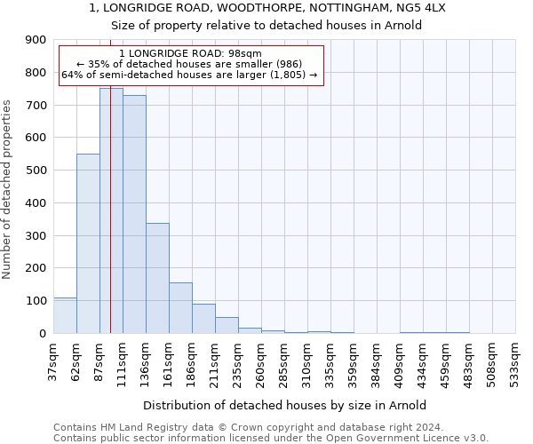 1, LONGRIDGE ROAD, WOODTHORPE, NOTTINGHAM, NG5 4LX: Size of property relative to detached houses in Arnold