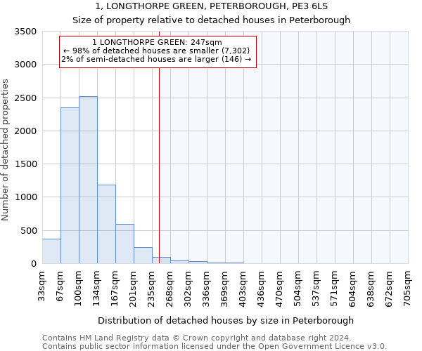 1, LONGTHORPE GREEN, PETERBOROUGH, PE3 6LS: Size of property relative to detached houses in Peterborough