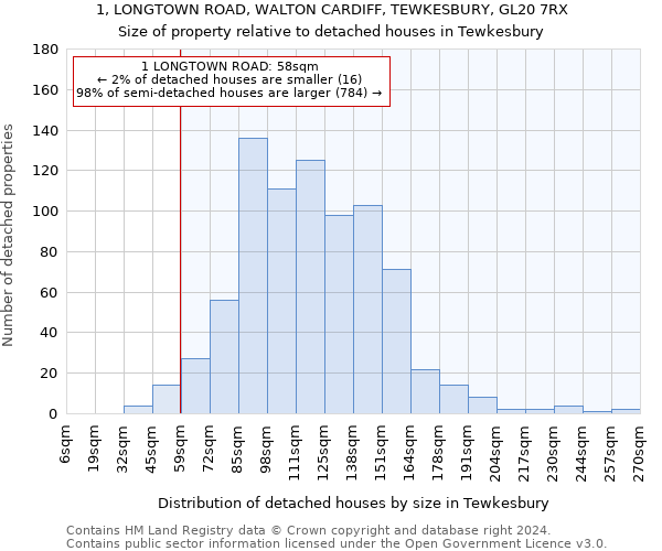1, LONGTOWN ROAD, WALTON CARDIFF, TEWKESBURY, GL20 7RX: Size of property relative to detached houses in Tewkesbury