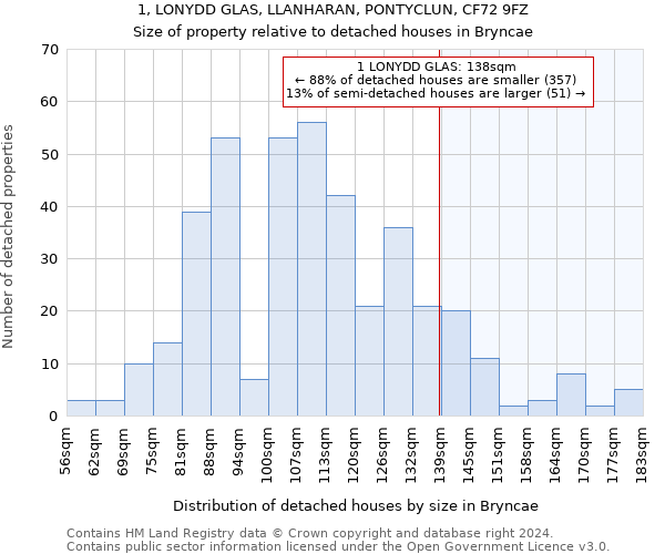 1, LONYDD GLAS, LLANHARAN, PONTYCLUN, CF72 9FZ: Size of property relative to detached houses in Bryncae