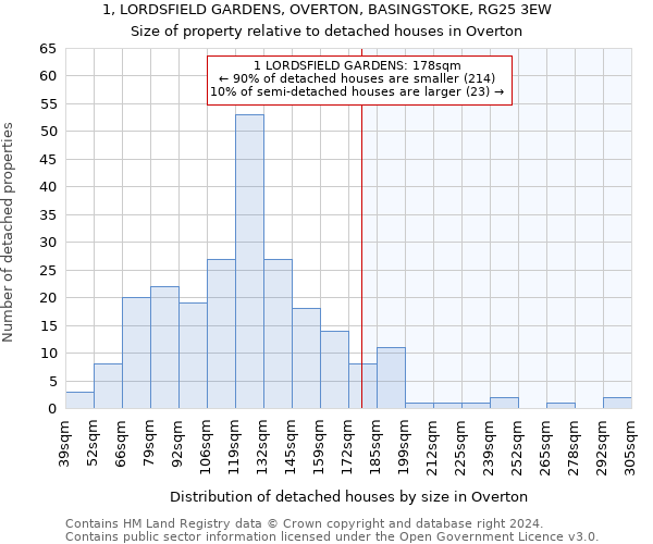 1, LORDSFIELD GARDENS, OVERTON, BASINGSTOKE, RG25 3EW: Size of property relative to detached houses in Overton