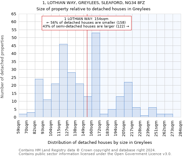 1, LOTHIAN WAY, GREYLEES, SLEAFORD, NG34 8FZ: Size of property relative to detached houses in Greylees