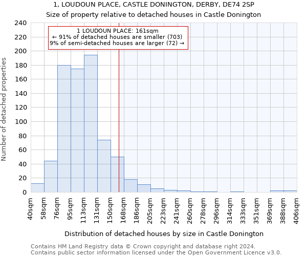 1, LOUDOUN PLACE, CASTLE DONINGTON, DERBY, DE74 2SP: Size of property relative to detached houses in Castle Donington