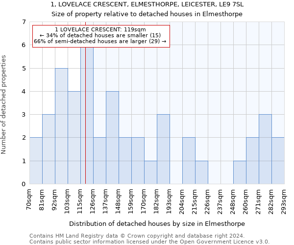 1, LOVELACE CRESCENT, ELMESTHORPE, LEICESTER, LE9 7SL: Size of property relative to detached houses in Elmesthorpe