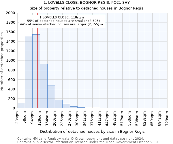 1, LOVELLS CLOSE, BOGNOR REGIS, PO21 3HY: Size of property relative to detached houses in Bognor Regis