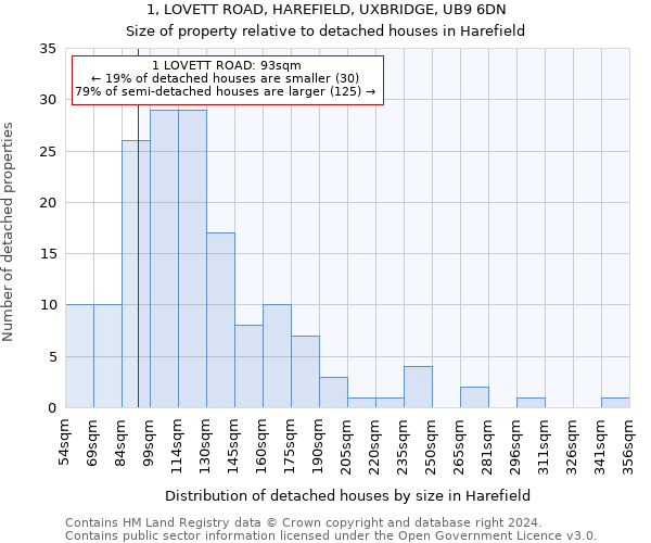 1, LOVETT ROAD, HAREFIELD, UXBRIDGE, UB9 6DN: Size of property relative to detached houses in Harefield