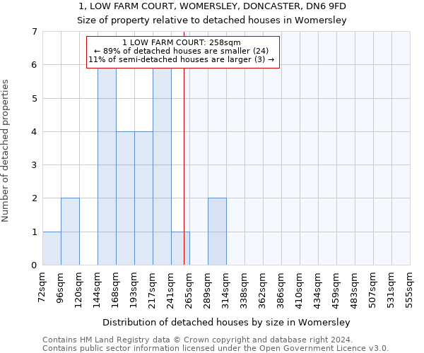 1, LOW FARM COURT, WOMERSLEY, DONCASTER, DN6 9FD: Size of property relative to detached houses in Womersley