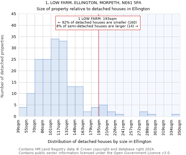 1, LOW FARM, ELLINGTON, MORPETH, NE61 5PA: Size of property relative to detached houses in Ellington