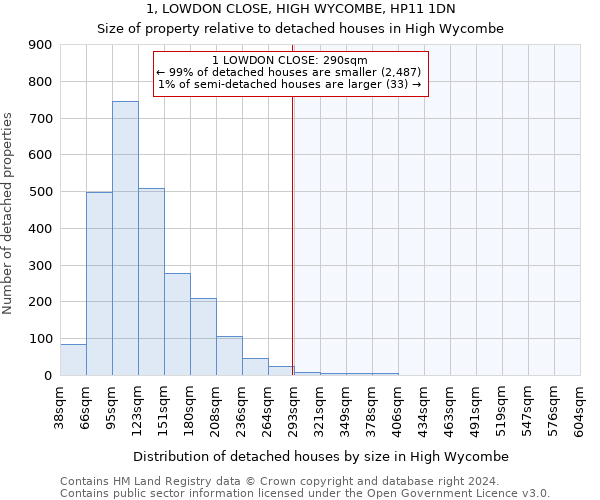 1, LOWDON CLOSE, HIGH WYCOMBE, HP11 1DN: Size of property relative to detached houses in High Wycombe