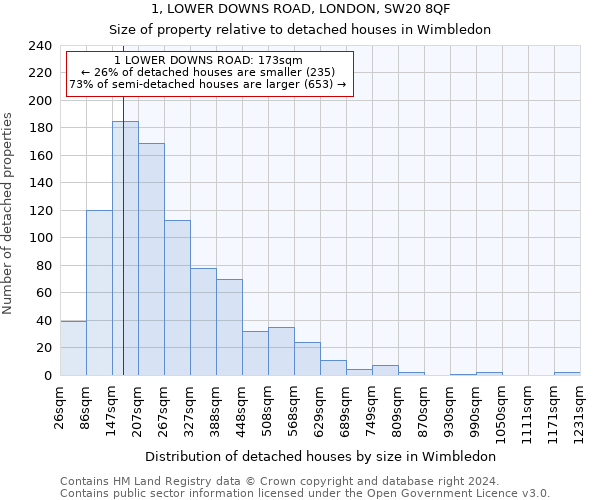 1, LOWER DOWNS ROAD, LONDON, SW20 8QF: Size of property relative to detached houses in Wimbledon