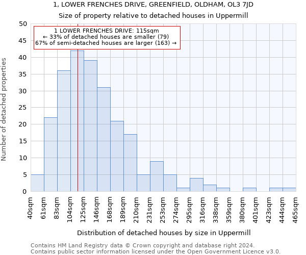 1, LOWER FRENCHES DRIVE, GREENFIELD, OLDHAM, OL3 7JD: Size of property relative to detached houses in Uppermill