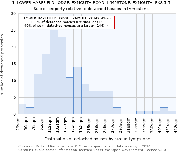 1, LOWER HAREFIELD LODGE, EXMOUTH ROAD, LYMPSTONE, EXMOUTH, EX8 5LT: Size of property relative to detached houses in Lympstone