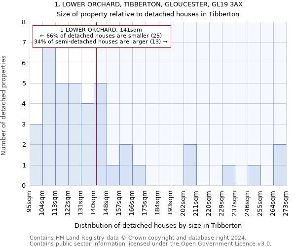 1, LOWER ORCHARD, TIBBERTON, GLOUCESTER, GL19 3AX: Size of property relative to detached houses in Tibberton