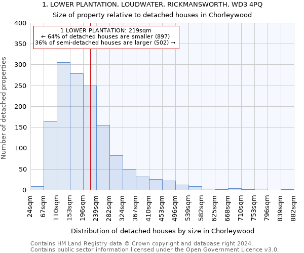 1, LOWER PLANTATION, LOUDWATER, RICKMANSWORTH, WD3 4PQ: Size of property relative to detached houses in Chorleywood