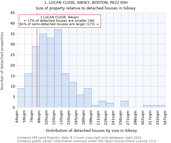 1, LUCAN CLOSE, SIBSEY, BOSTON, PE22 0SH: Size of property relative to detached houses in Sibsey