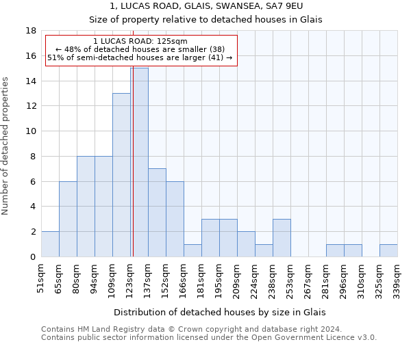 1, LUCAS ROAD, GLAIS, SWANSEA, SA7 9EU: Size of property relative to detached houses in Glais