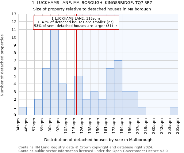 1, LUCKHAMS LANE, MALBOROUGH, KINGSBRIDGE, TQ7 3RZ: Size of property relative to detached houses in Malborough