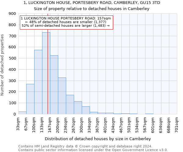1, LUCKINGTON HOUSE, PORTESBERY ROAD, CAMBERLEY, GU15 3TD: Size of property relative to detached houses in Camberley
