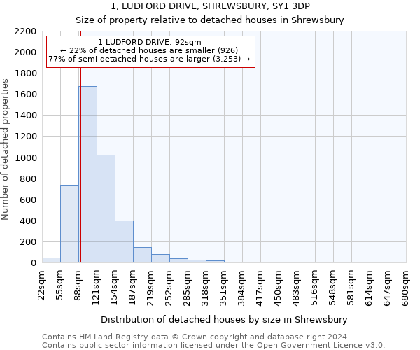 1, LUDFORD DRIVE, SHREWSBURY, SY1 3DP: Size of property relative to detached houses in Shrewsbury