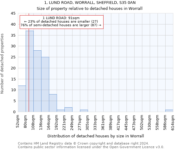 1, LUND ROAD, WORRALL, SHEFFIELD, S35 0AN: Size of property relative to detached houses in Worrall