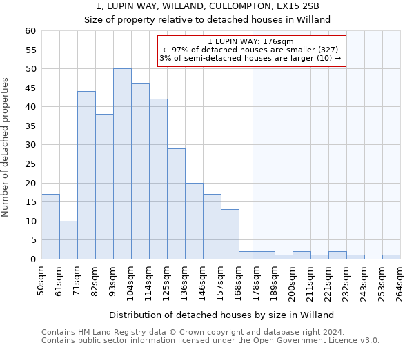 1, LUPIN WAY, WILLAND, CULLOMPTON, EX15 2SB: Size of property relative to detached houses in Willand