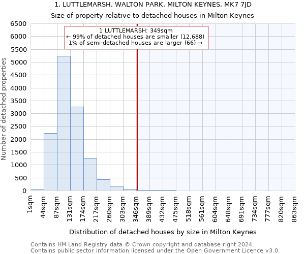 1, LUTTLEMARSH, WALTON PARK, MILTON KEYNES, MK7 7JD: Size of property relative to detached houses in Milton Keynes
