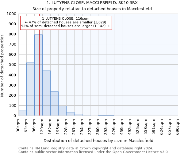 1, LUTYENS CLOSE, MACCLESFIELD, SK10 3RX: Size of property relative to detached houses in Macclesfield