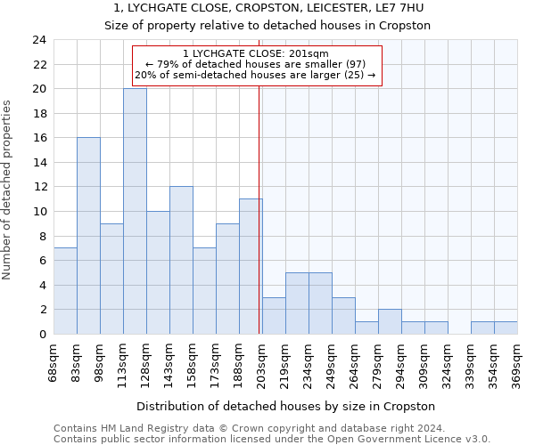 1, LYCHGATE CLOSE, CROPSTON, LEICESTER, LE7 7HU: Size of property relative to detached houses in Cropston