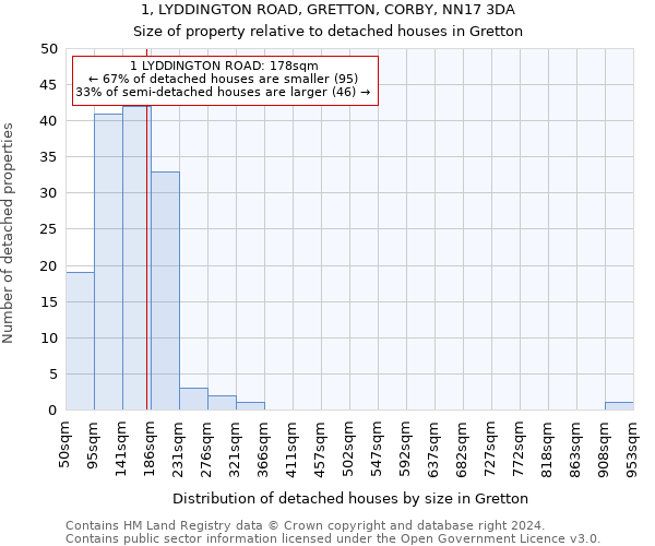 1, LYDDINGTON ROAD, GRETTON, CORBY, NN17 3DA: Size of property relative to detached houses in Gretton