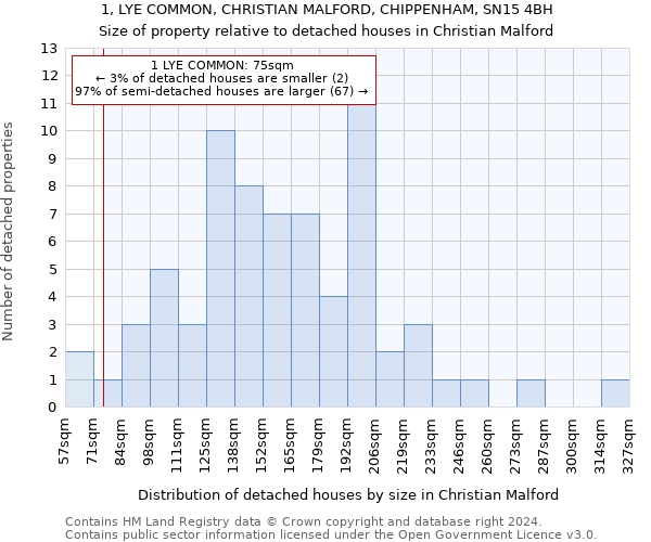 1, LYE COMMON, CHRISTIAN MALFORD, CHIPPENHAM, SN15 4BH: Size of property relative to detached houses in Christian Malford