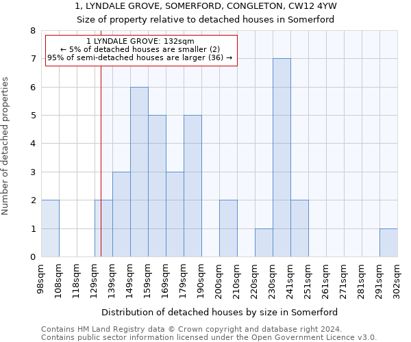 1, LYNDALE GROVE, SOMERFORD, CONGLETON, CW12 4YW: Size of property relative to detached houses in Somerford