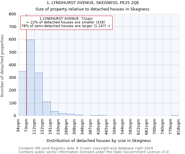 1, LYNDHURST AVENUE, SKEGNESS, PE25 2QE: Size of property relative to detached houses in Skegness