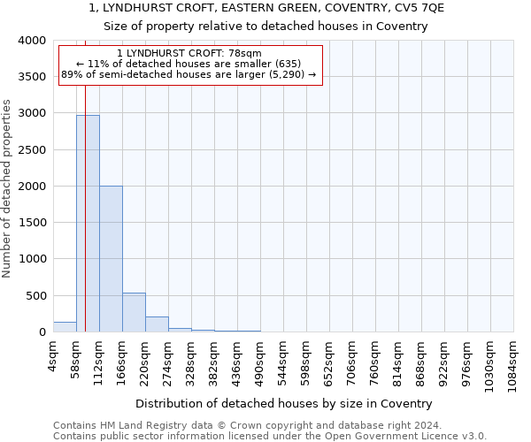 1, LYNDHURST CROFT, EASTERN GREEN, COVENTRY, CV5 7QE: Size of property relative to detached houses in Coventry