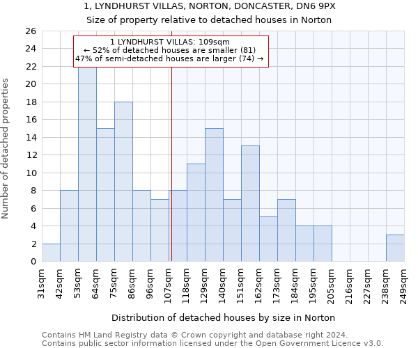 1, LYNDHURST VILLAS, NORTON, DONCASTER, DN6 9PX: Size of property relative to detached houses in Norton