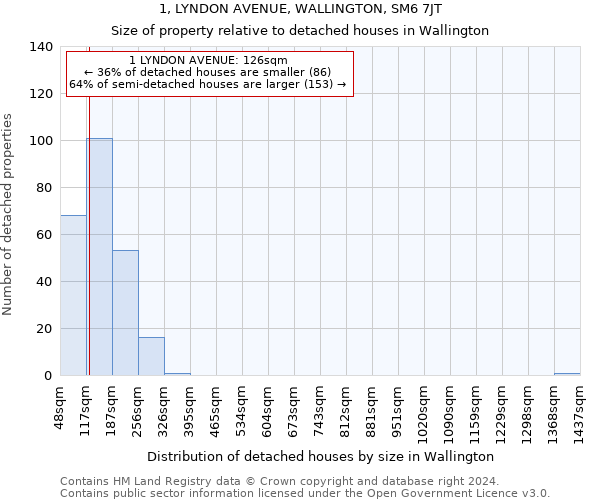 1, LYNDON AVENUE, WALLINGTON, SM6 7JT: Size of property relative to detached houses in Wallington