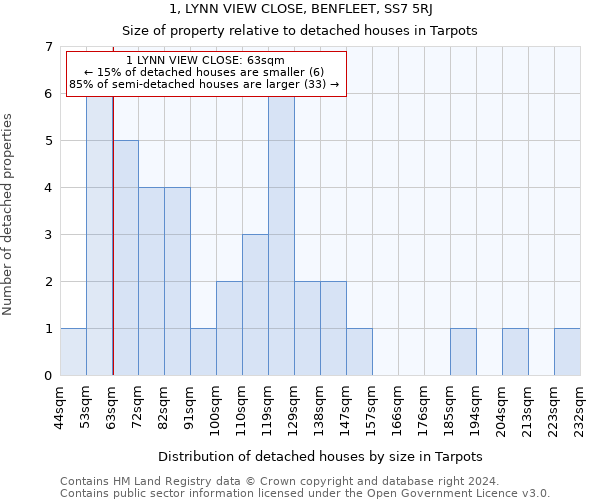 1, LYNN VIEW CLOSE, BENFLEET, SS7 5RJ: Size of property relative to detached houses in Tarpots